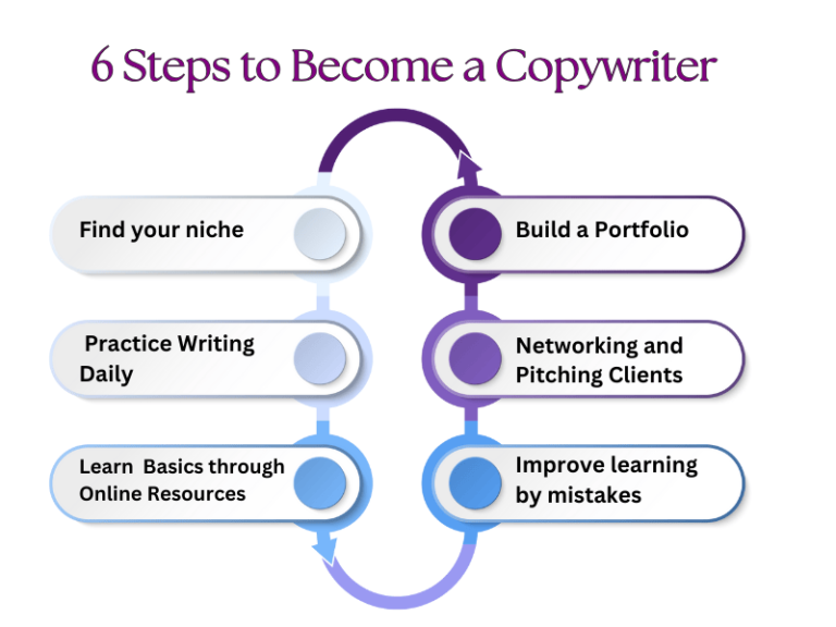 steps to become a copywriter