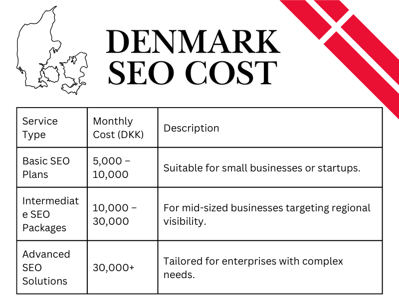 denmark seo content writing services cost